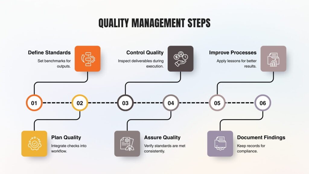 Quality Management Steps Infographic Design - Creative Guide