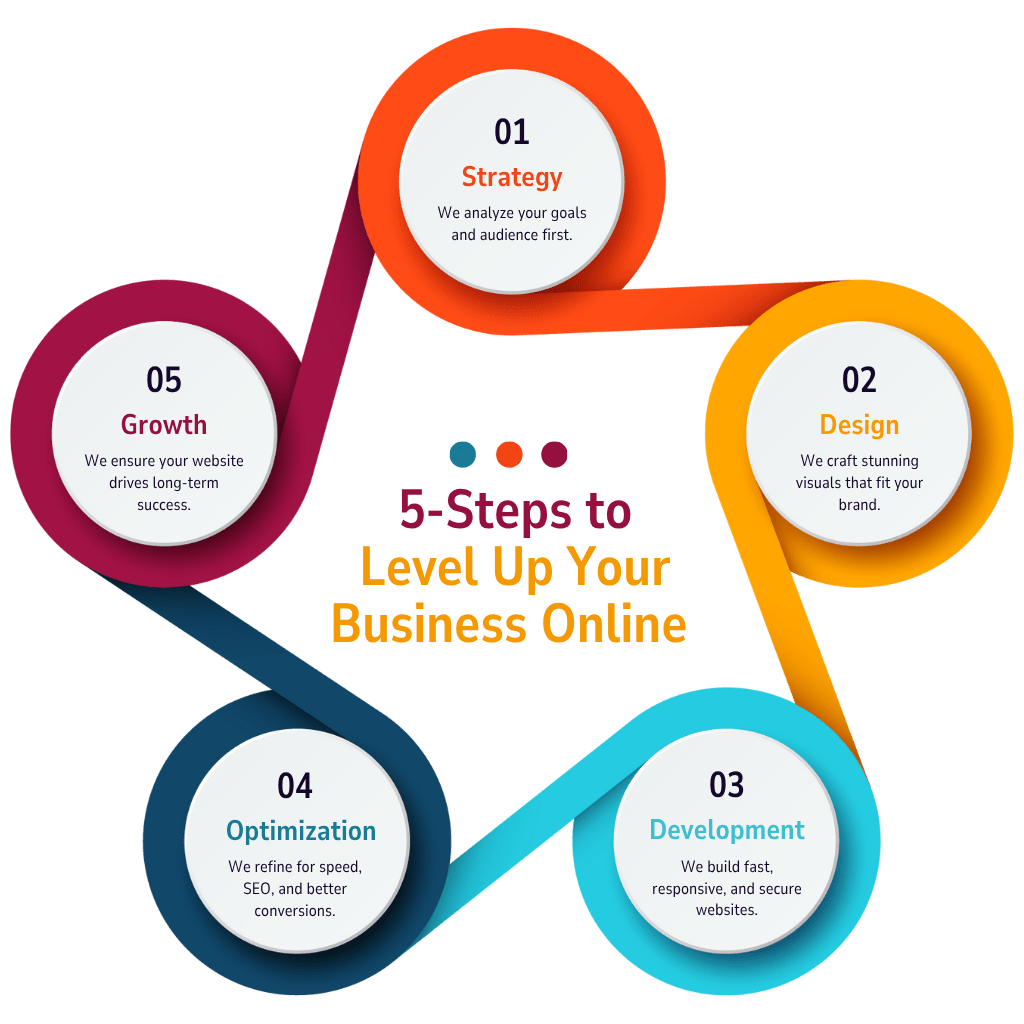 5-Steps to Level Up Your Business Online