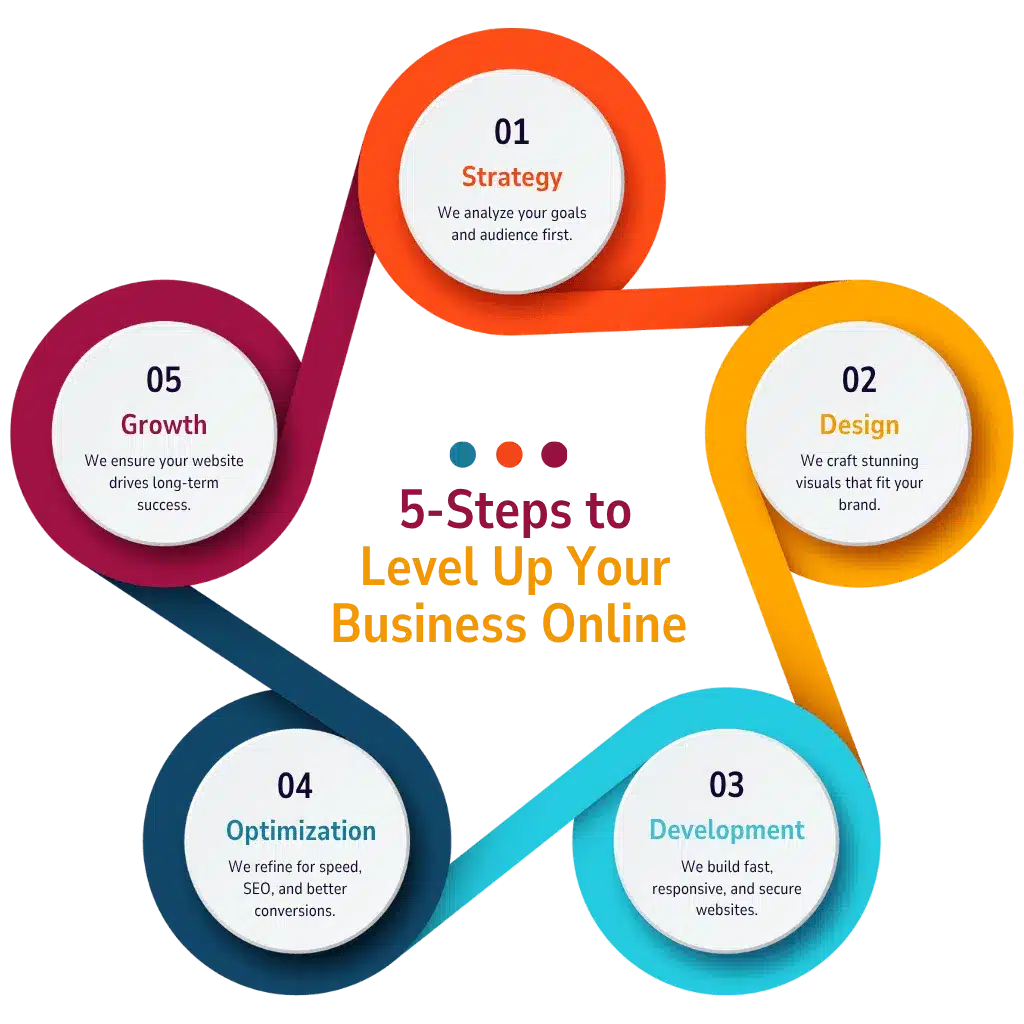 5-Steps to Level Up Your Business Online